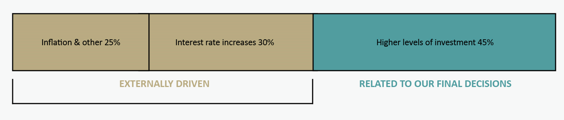 Reasons for bill increase - explainer chart