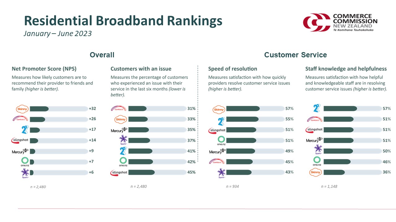 Residential Broadband Rankings