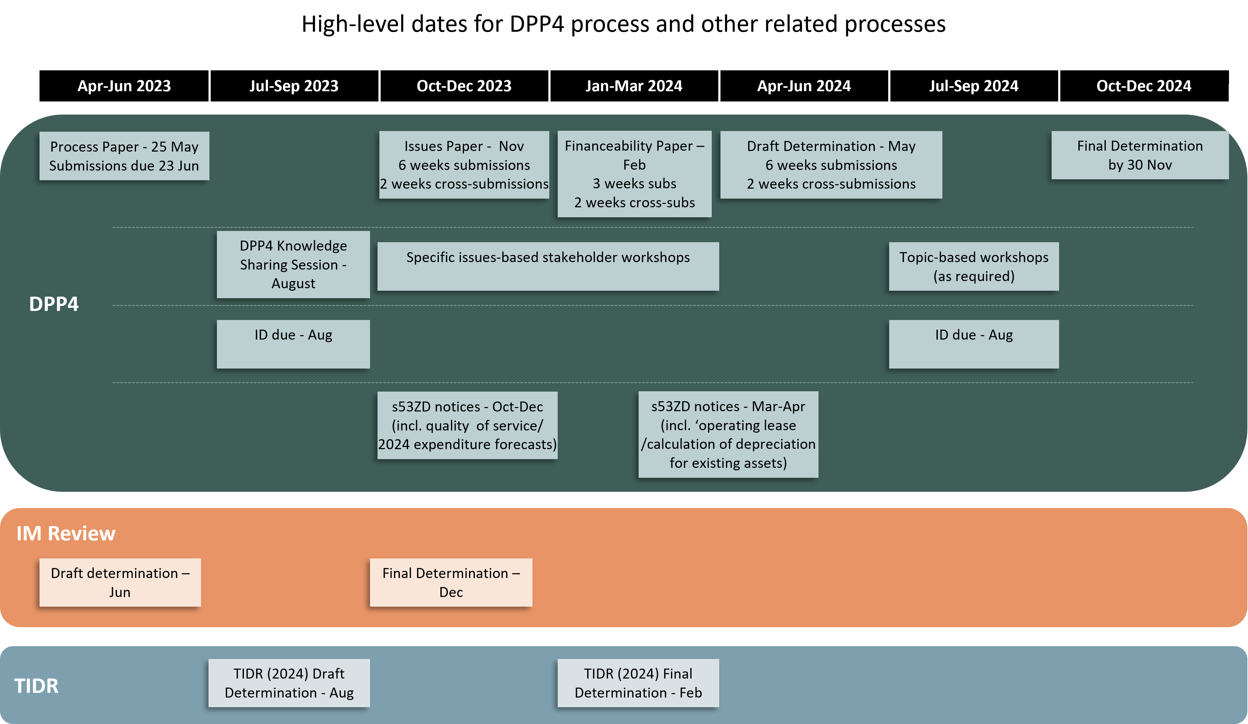 DPP4 process and related processes high-level dates diagram