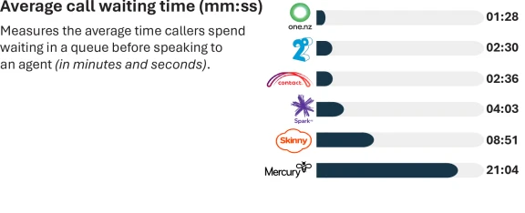Compare providers for the best mobile and broadband customer service ...
