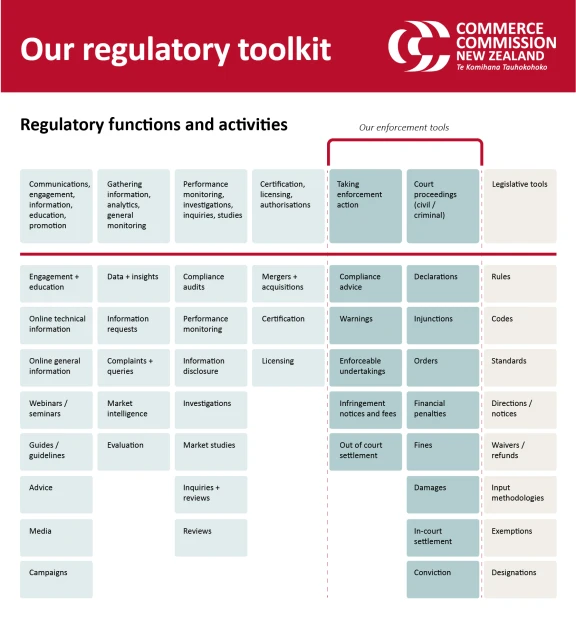 Our regulatory toolkit graphic