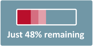 Just 48% remaining