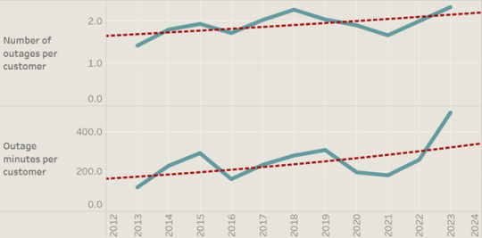 Average lines charges per customer (real terms)